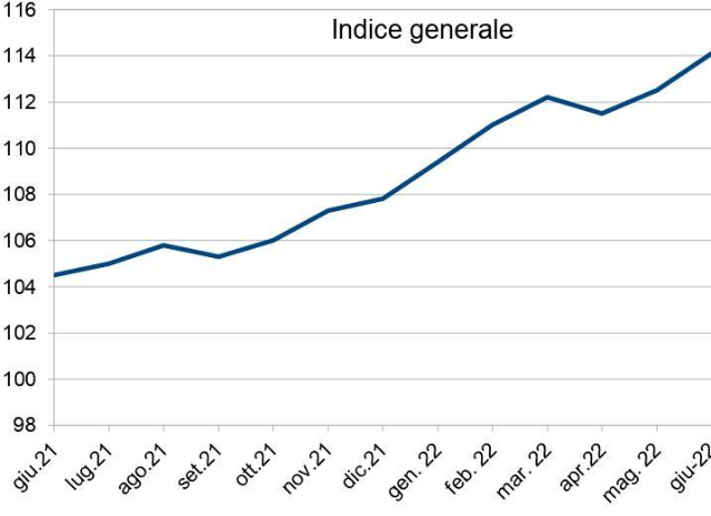 Rilevazione territoriale dei prezzi al consumo Giugno 2022 a Messina