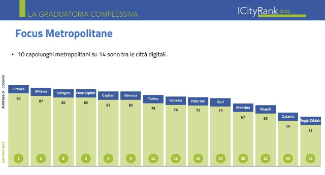 Messina 28esima nella classifica ICity Rank 2022: nota congiunta del Sindaco Basile e dell’Assessore Caminiti