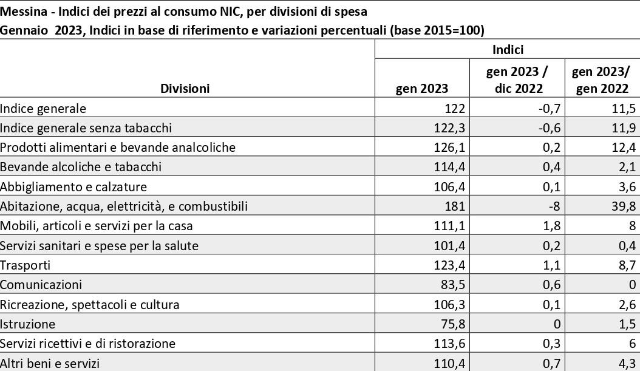 Rilevazione territoriale dei prezzi al consumo gennaio 2023 a Messina