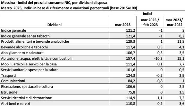 Rilevazione territoriale dei prezzi al consumo marzo 2023 a Messina