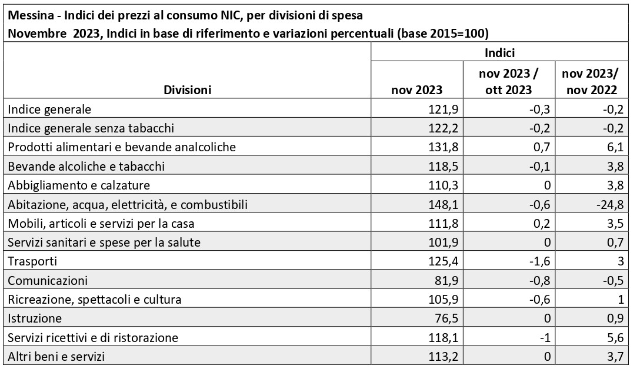 Rilevazione territoriale dei prezzi al consumo dicembre 2023 a Messina